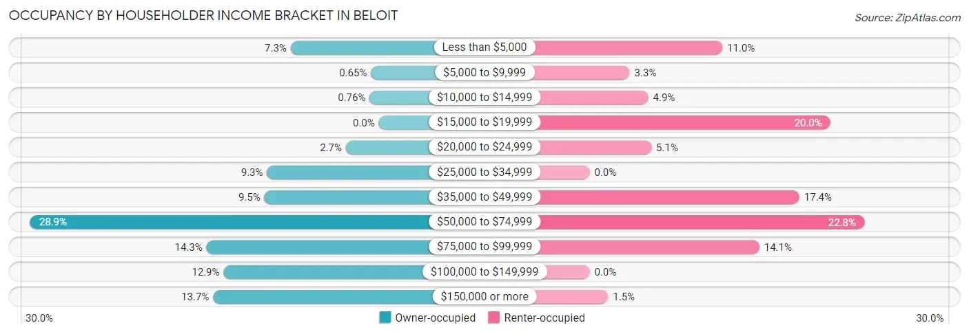Occupancy by Householder Income Bracket in Beloit