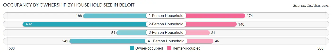 Occupancy by Ownership by Household Size in Beloit