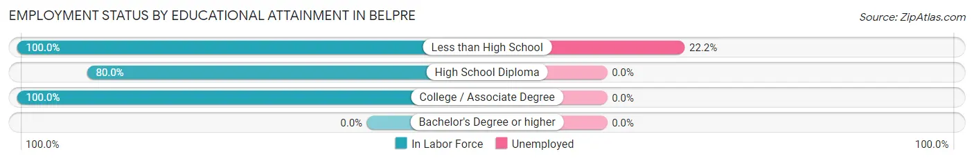 Employment Status by Educational Attainment in Belpre