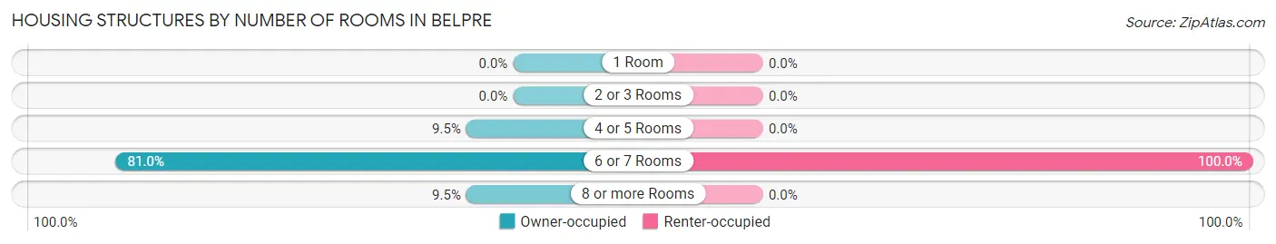 Housing Structures by Number of Rooms in Belpre