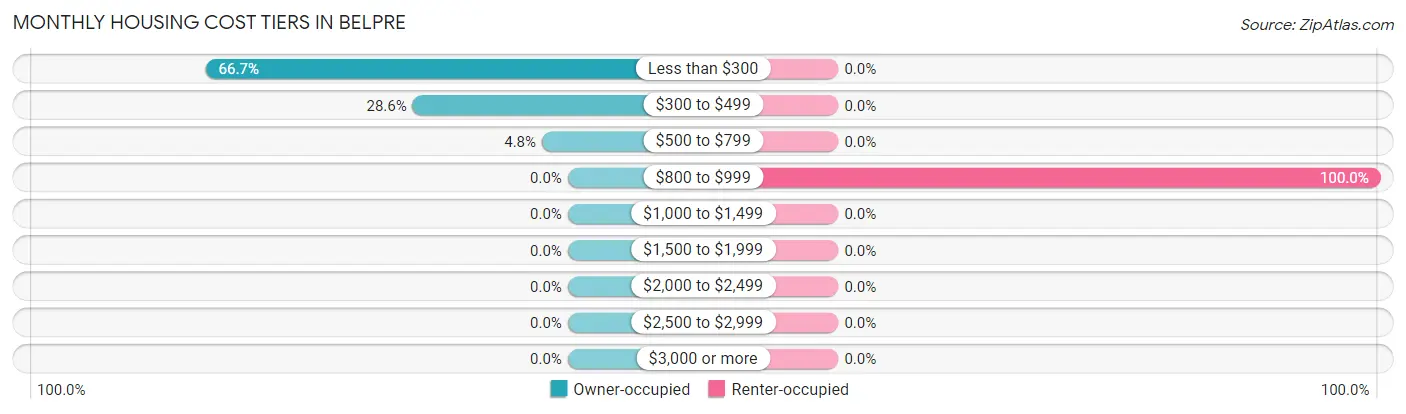 Monthly Housing Cost Tiers in Belpre