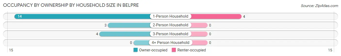 Occupancy by Ownership by Household Size in Belpre