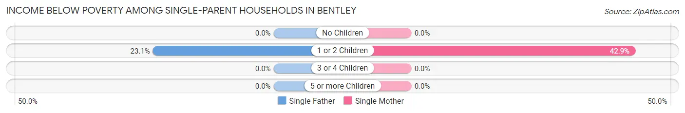 Income Below Poverty Among Single-Parent Households in Bentley