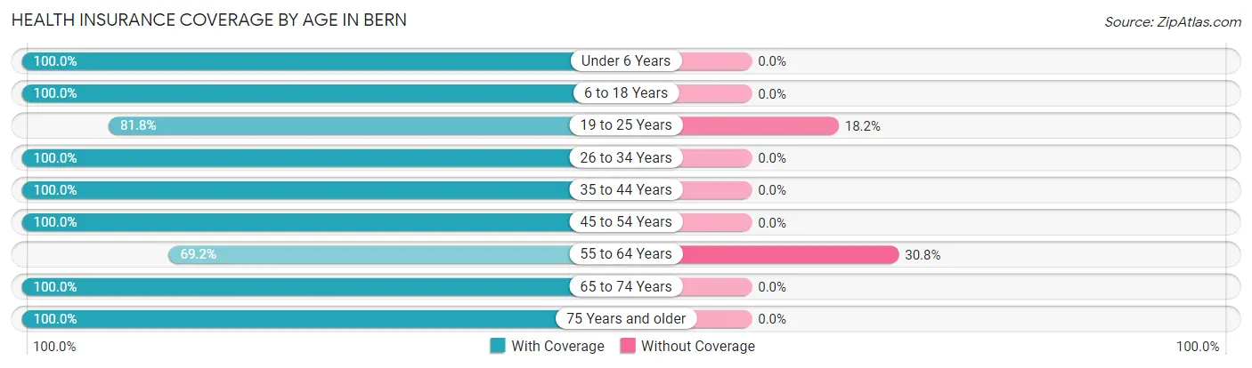 Health Insurance Coverage by Age in Bern