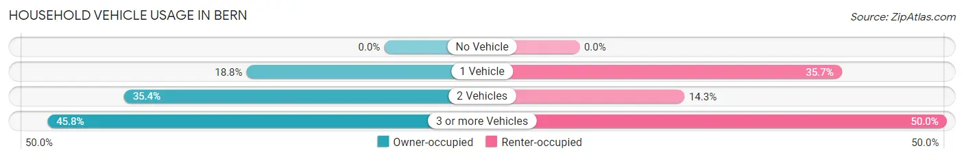 Household Vehicle Usage in Bern