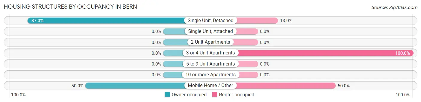 Housing Structures by Occupancy in Bern