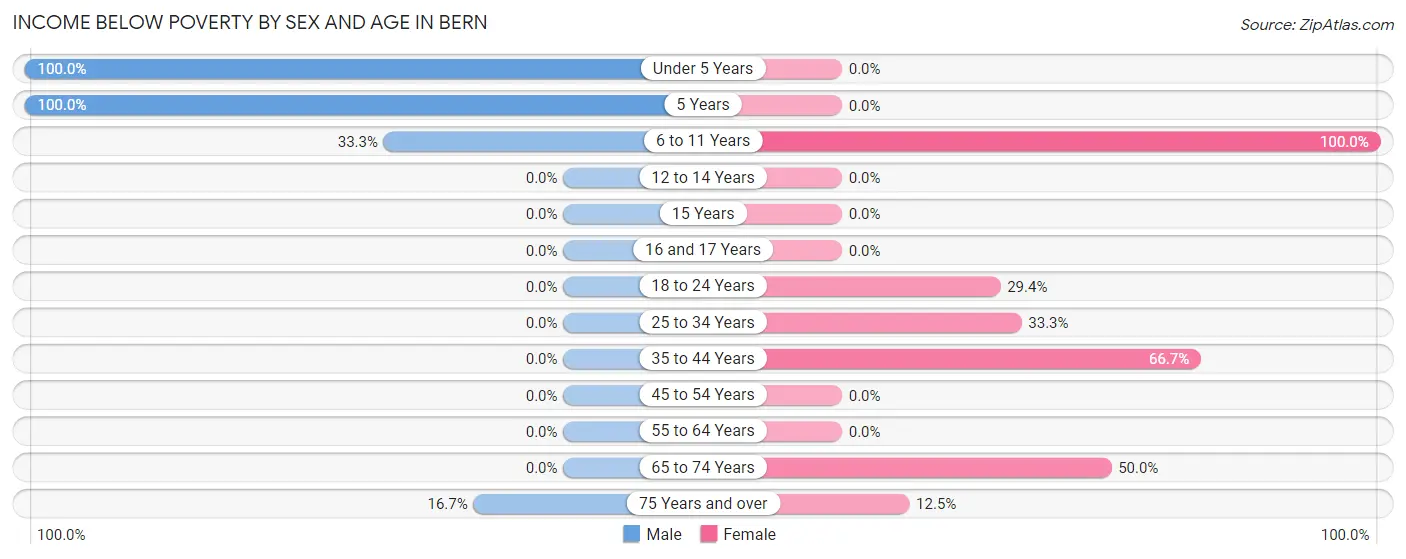 Income Below Poverty by Sex and Age in Bern
