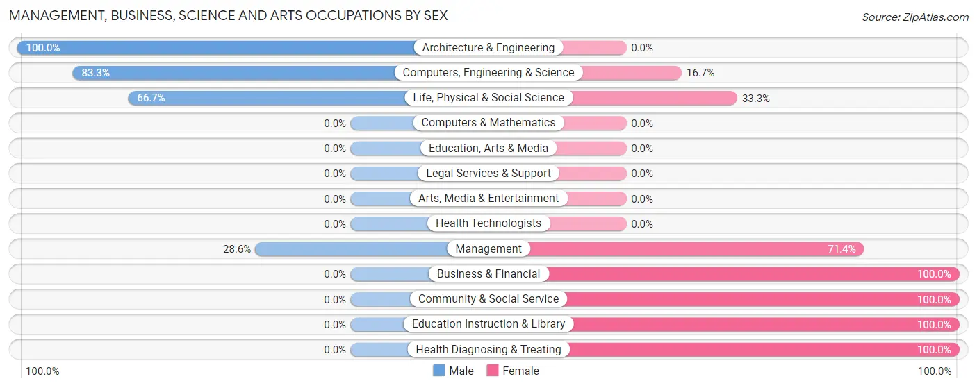 Management, Business, Science and Arts Occupations by Sex in Bern