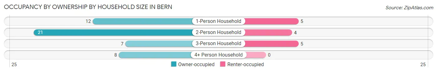 Occupancy by Ownership by Household Size in Bern