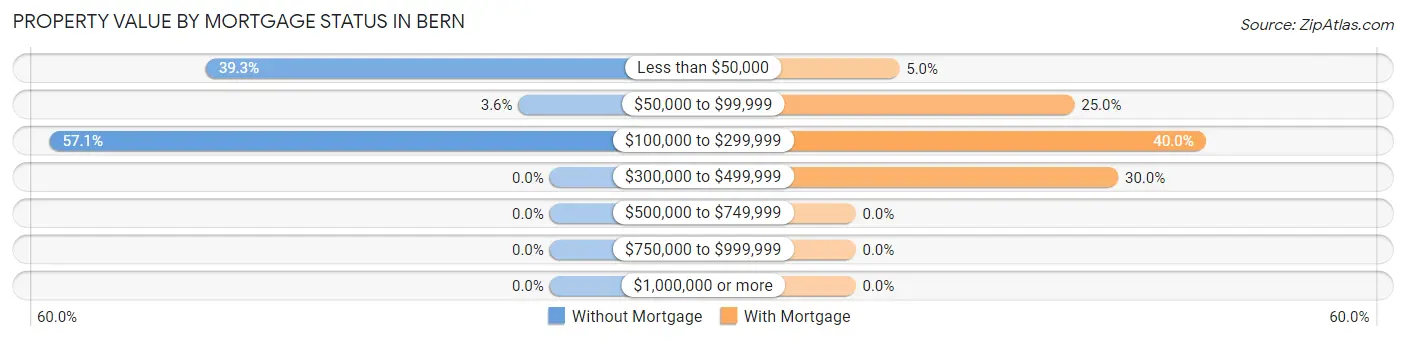 Property Value by Mortgage Status in Bern