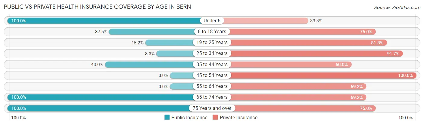 Public vs Private Health Insurance Coverage by Age in Bern