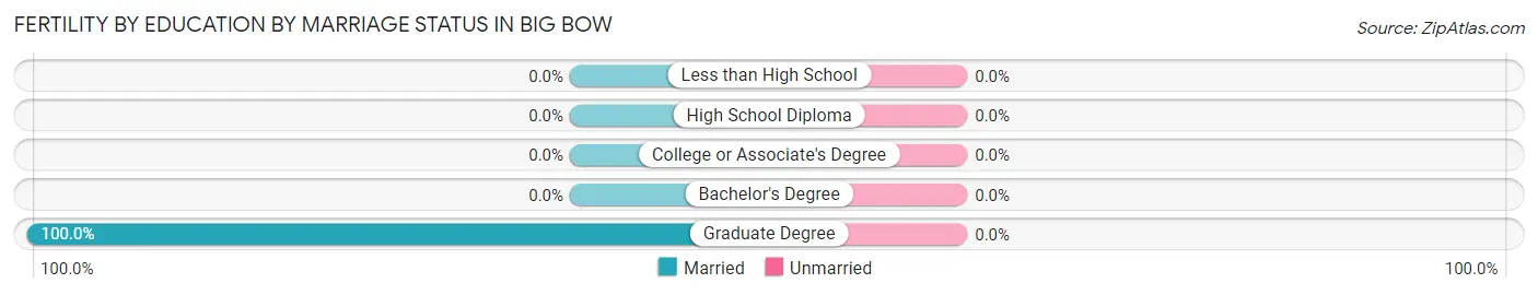 Female Fertility by Education by Marriage Status in Big Bow