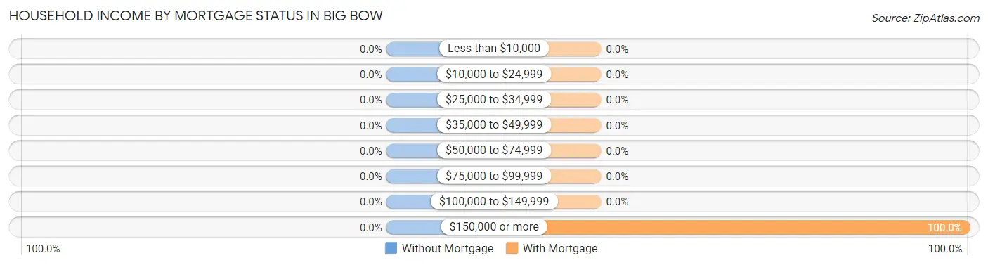 Household Income by Mortgage Status in Big Bow