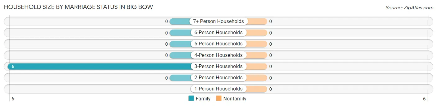 Household Size by Marriage Status in Big Bow
