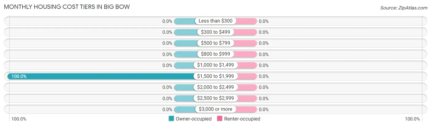 Monthly Housing Cost Tiers in Big Bow