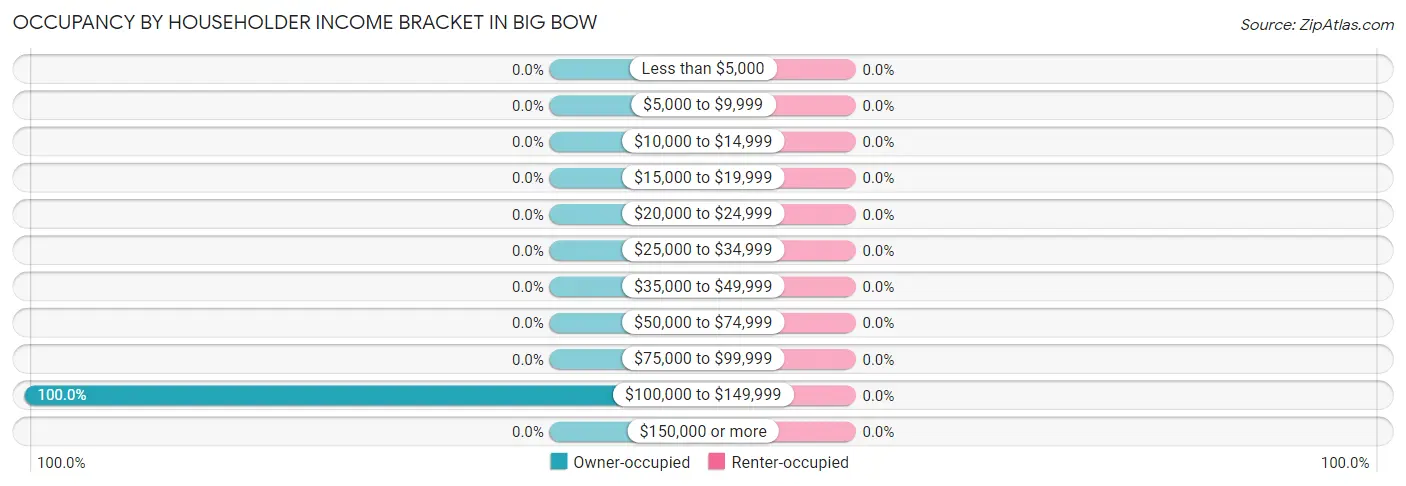Occupancy by Householder Income Bracket in Big Bow