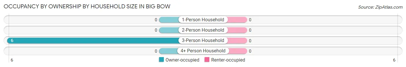 Occupancy by Ownership by Household Size in Big Bow