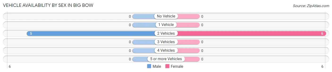 Vehicle Availability by Sex in Big Bow