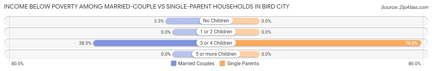 Income Below Poverty Among Married-Couple vs Single-Parent Households in Bird City