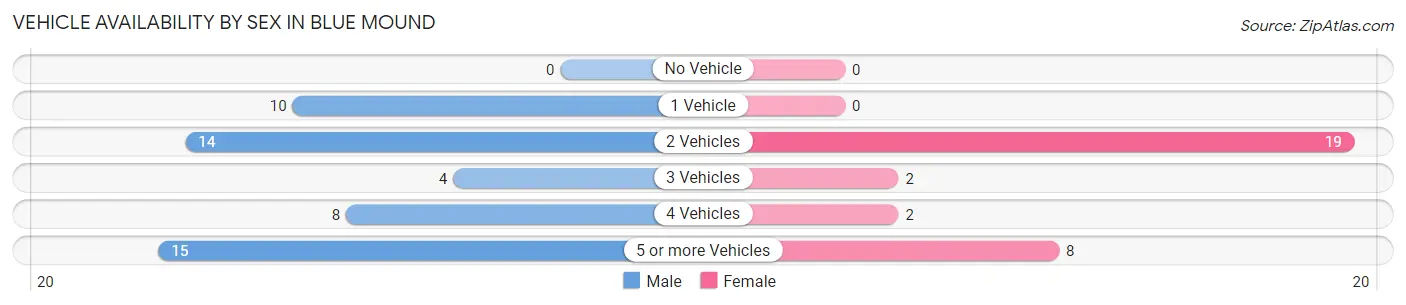 Vehicle Availability by Sex in Blue Mound