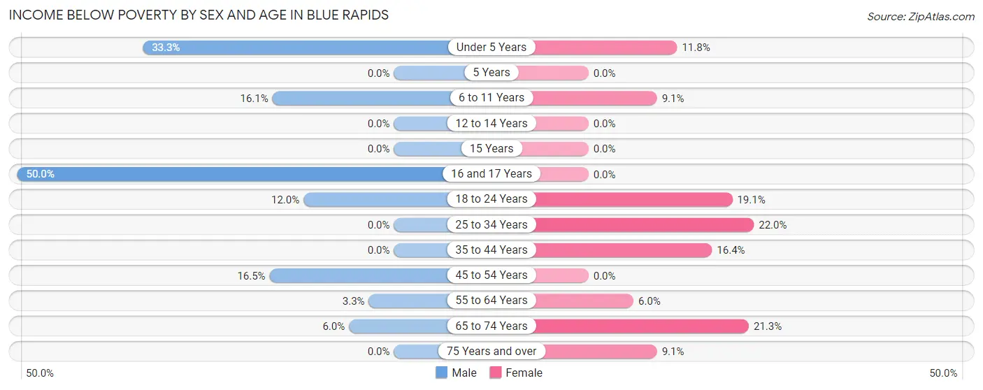 Income Below Poverty by Sex and Age in Blue Rapids
