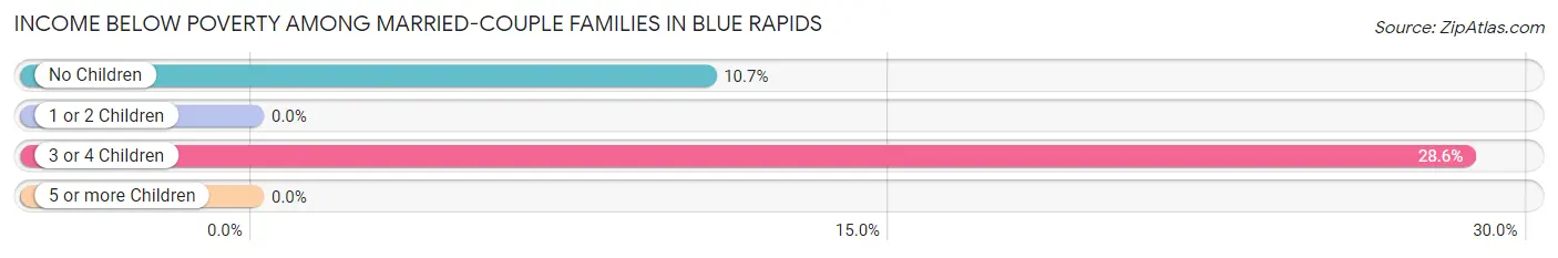 Income Below Poverty Among Married-Couple Families in Blue Rapids