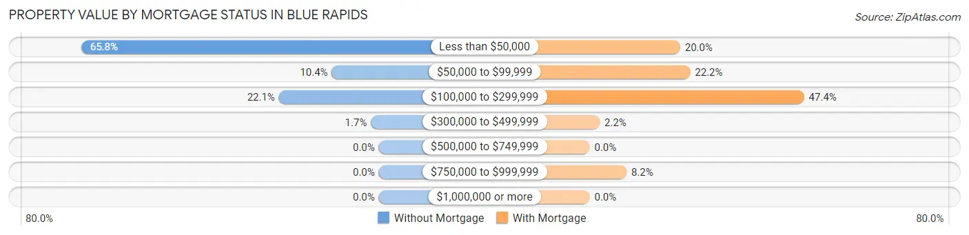 Property Value by Mortgage Status in Blue Rapids