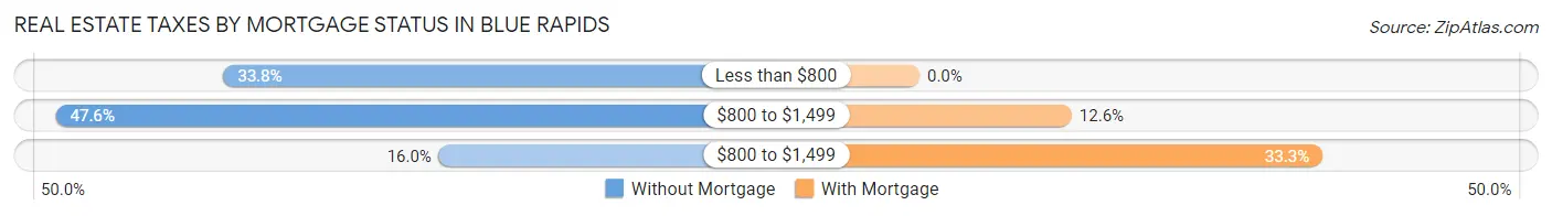 Real Estate Taxes by Mortgage Status in Blue Rapids