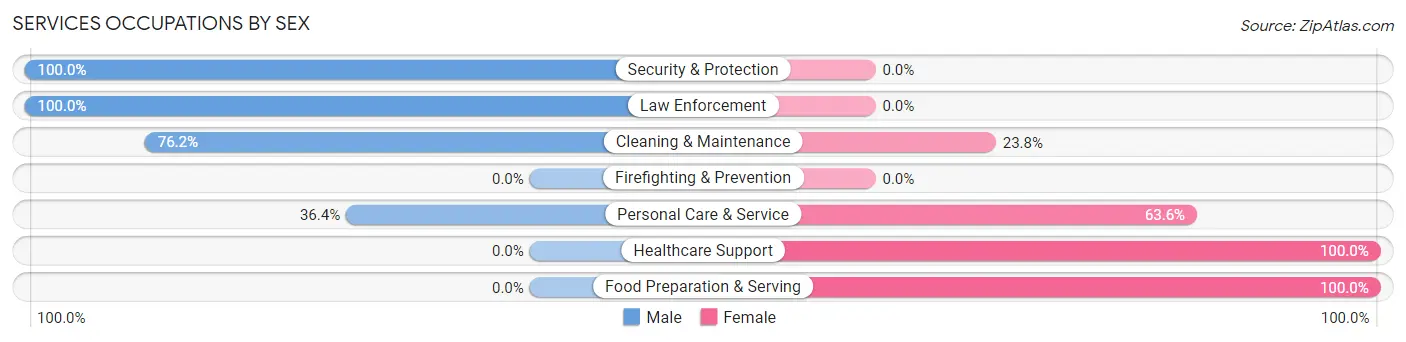 Services Occupations by Sex in Blue Rapids