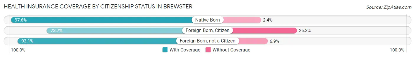 Health Insurance Coverage by Citizenship Status in Brewster