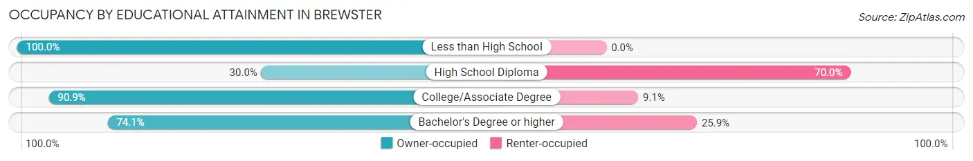 Occupancy by Educational Attainment in Brewster