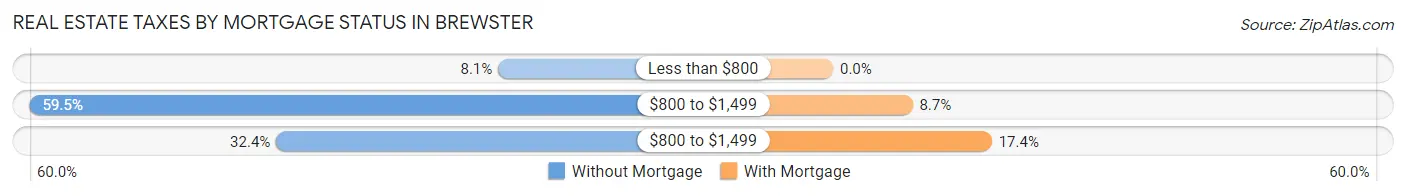 Real Estate Taxes by Mortgage Status in Brewster