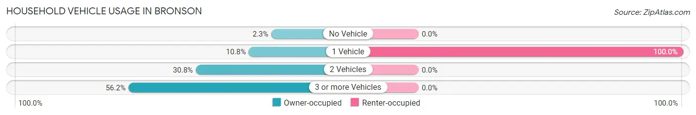 Household Vehicle Usage in Bronson