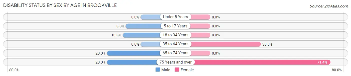Disability Status by Sex by Age in Brookville