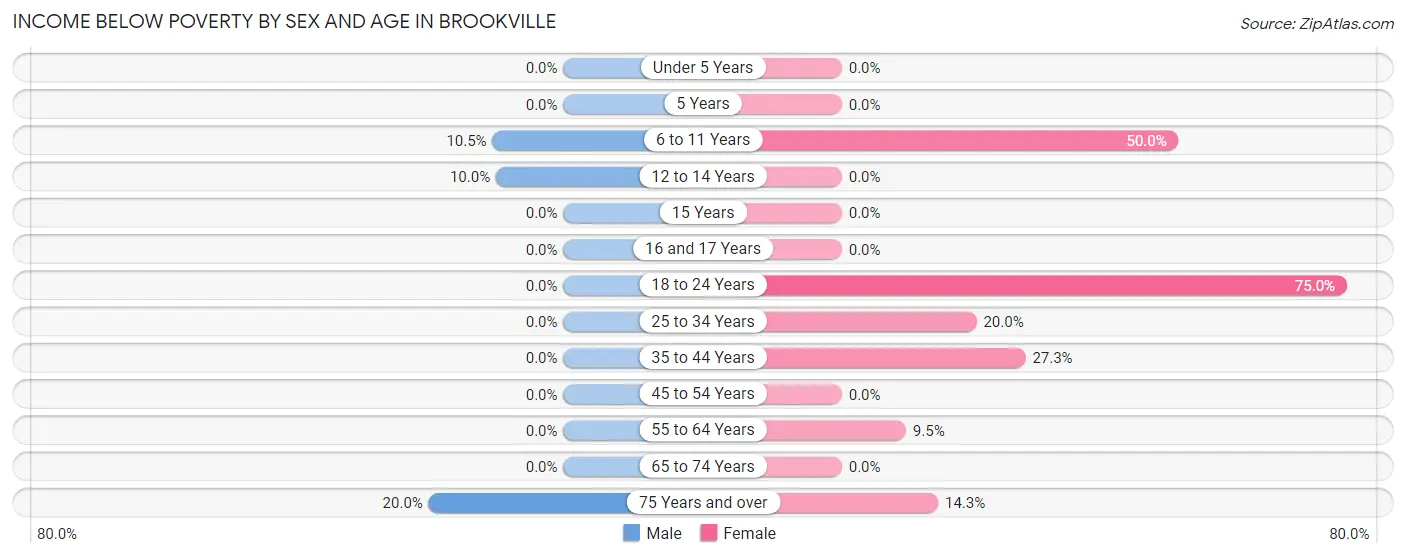 Income Below Poverty by Sex and Age in Brookville