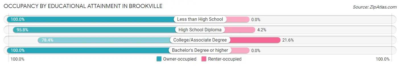 Occupancy by Educational Attainment in Brookville