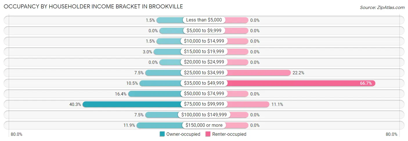 Occupancy by Householder Income Bracket in Brookville