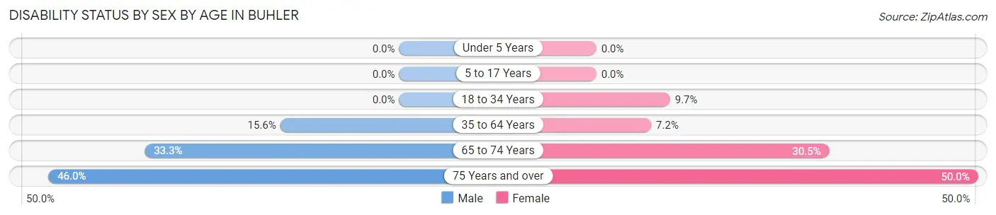Disability Status by Sex by Age in Buhler