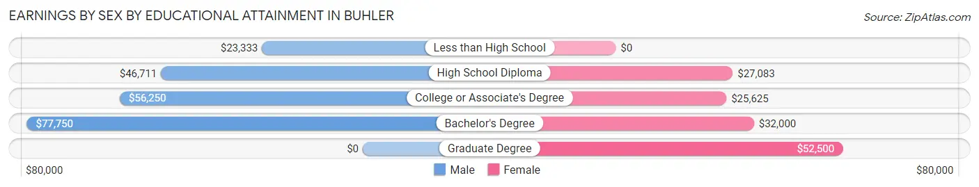 Earnings by Sex by Educational Attainment in Buhler