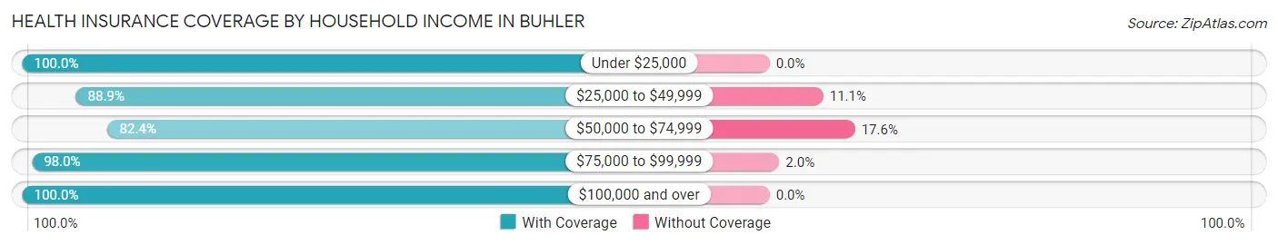 Health Insurance Coverage by Household Income in Buhler