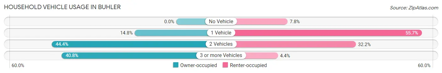 Household Vehicle Usage in Buhler