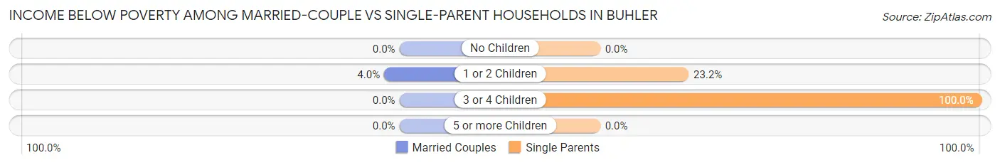 Income Below Poverty Among Married-Couple vs Single-Parent Households in Buhler