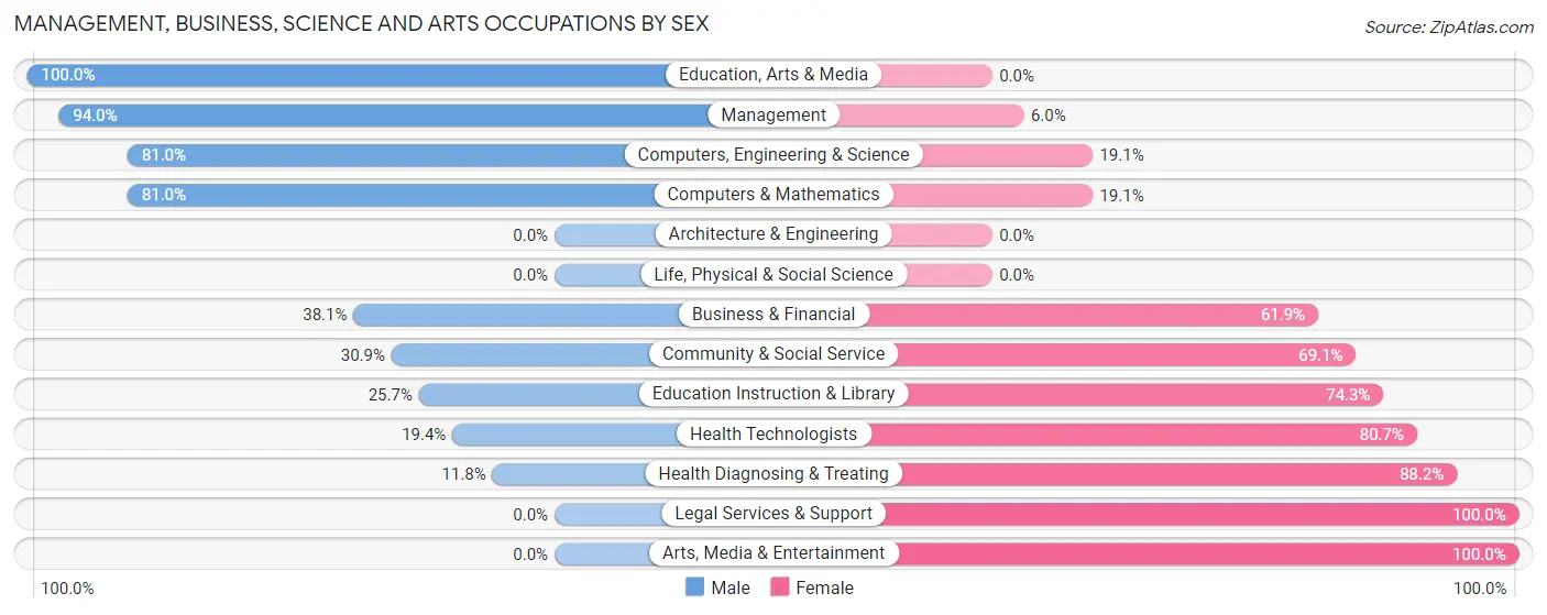 Management, Business, Science and Arts Occupations by Sex in Buhler