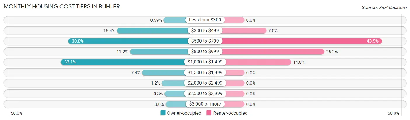 Monthly Housing Cost Tiers in Buhler