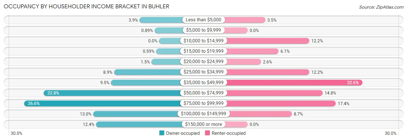 Occupancy by Householder Income Bracket in Buhler