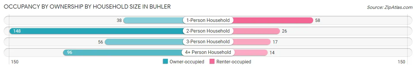 Occupancy by Ownership by Household Size in Buhler