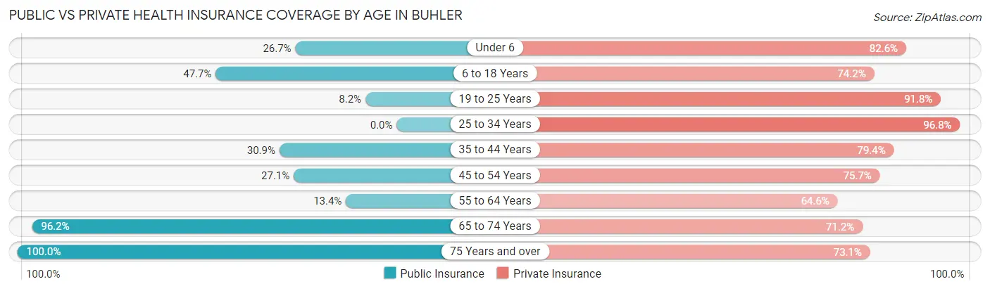 Public vs Private Health Insurance Coverage by Age in Buhler