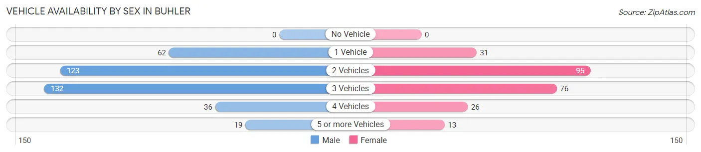 Vehicle Availability by Sex in Buhler