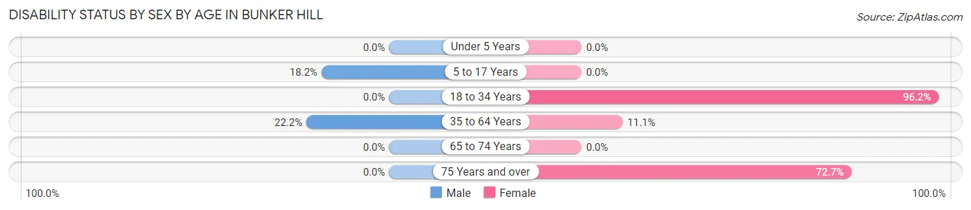Disability Status by Sex by Age in Bunker Hill