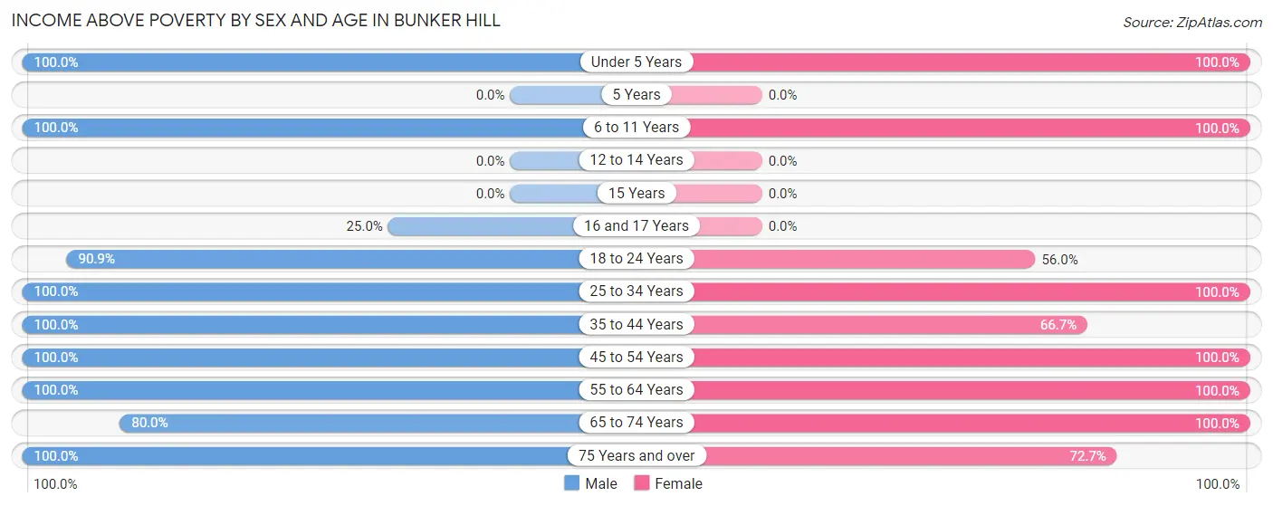 Income Above Poverty by Sex and Age in Bunker Hill